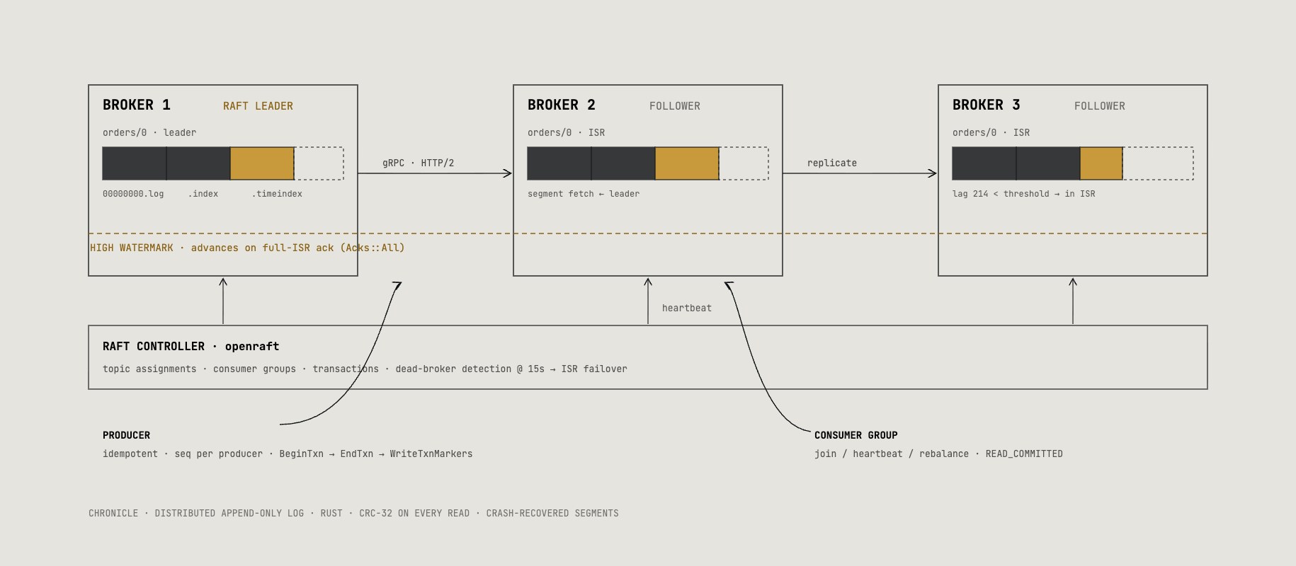 Architecture schematic: three Chronicle brokers with segmented logs, ISR replication over gRPC, a Raft controller band, and producer and consumer group rails
